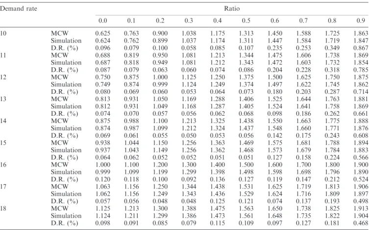 Table 3. The WIP level of 1st loop under MCW and simulation with demand rate ¼ 10(1)18 and re-entrant ratio ¼ 0.0(0.1)0.9 (unit: lot).