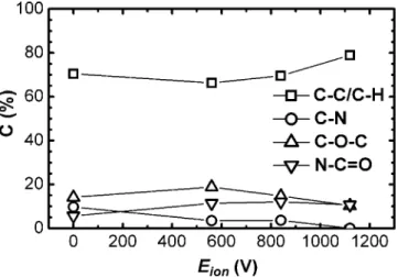 FIGURE 8 The compositions of chemical bonds C of as-deposited and ion- ion-beam treated PI films as a function of the ion energy E ion with bombarding