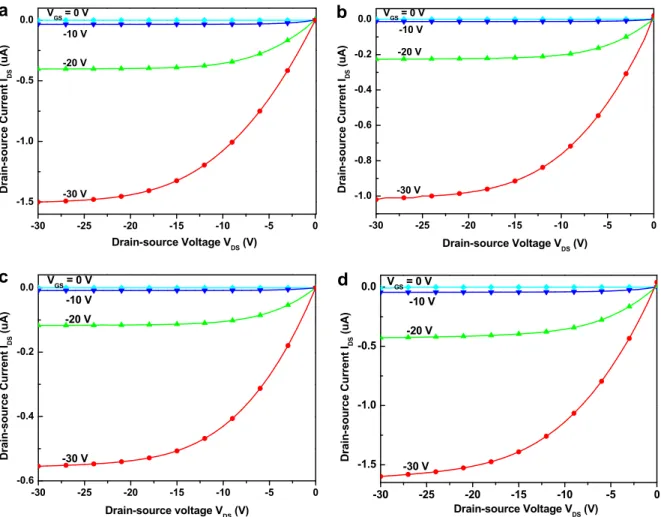 Fig. 3. Output characteristics of OTFTs with different gate dielectrics: (a) PMMA, (b) PMPA, (c) PPA and (d) PTFMA.