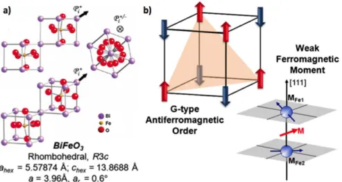 Figure 7  Multiferroic BiFeO 3 . (a) The BiFeO 3  unit cell in three-dimensional representations