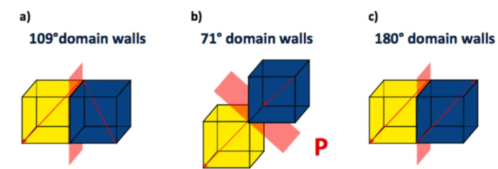 Figure 8 Schematic of (a) 109°, (b) 71° and (c) 180° domain walls in BiFeO3  with respect to predicted stacks [90]