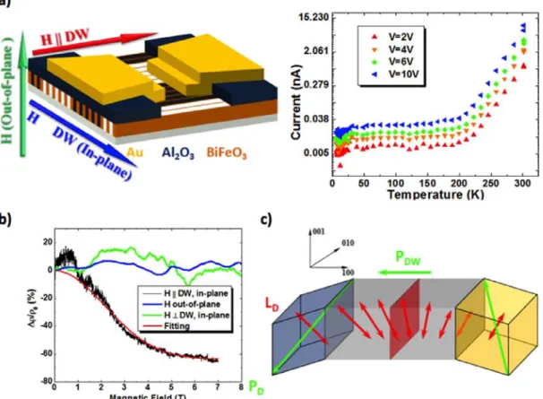 Figure 11  Magnetotransport of 109° domain walls in BiFeO 3  thin films. (a) Measurement device configuration (left) and temperature- temperature-dependent current–voltage curves (right)