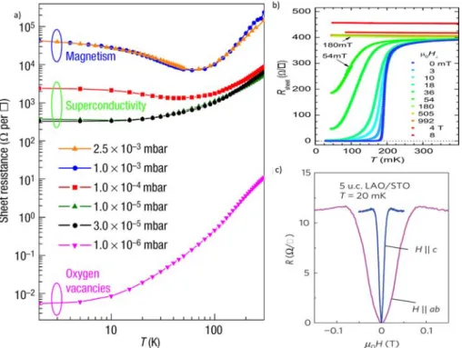 Figure 1  A huge playground of con- con-densed-matter physics: various types of complex oxide interfaces: (a) planar  het-erointerface, (b) planar homointerface, and (c) tubular heterointerface