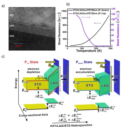 Figure  4 Ferroelectricity modulated conductivity at LAO/STO interface. (a) TEM investigation of the PZT 20 nm on top of LAO  6 uc/STO heterointerface, a high-resolution HAADF image showing an atomically sharp interface of both LAO and PZT films on a  TiO 