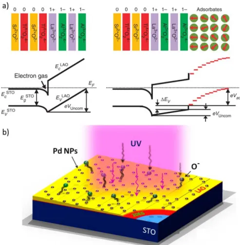 Figure  5 (a) Sketches of band diagrams and electron-transfer mechanisms: (Left) Idealized surface