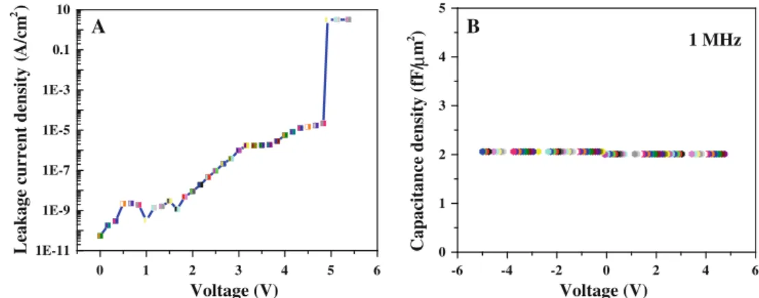 Fig. 3 Plot a leakage current density under an applied positive voltage for the organic (1-bromoadamantane) ultrathin film device, and b capacitance density (C) as a function of the applied voltage (V) for the organic (1-bromoadamantane) ultrathin film dev