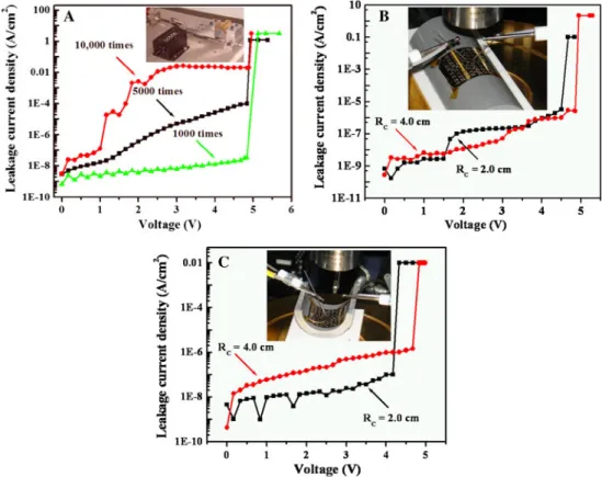 Table 1 Comparison of the electrical properties for various low- low-k dielectric materials
