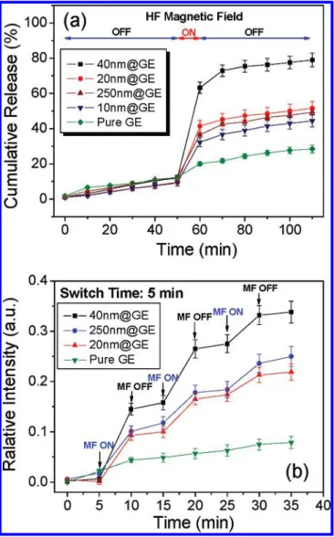 Figure 2. (a) Drug release behaviors of the ferrogels under a 10 min exposure of high-frequency magnetic field (HFMF) and (b) the  on-off switch operations of high-frequency magnetic field (HFMF) manipulating the cumulative drug release of the ferrogels wi