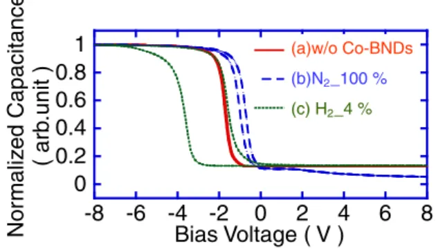 Fig. 8. (Color online) Memory window size-annealing temperature characteristics. ( a )1.1 eV3.1 eVΔEV : 0.6 eVEC Vacuum Level0.95 eVΔEC: 0.4 eVECEVp-Si3O4( b )5.0 eVdeff(e) : 0.95 eVdeff(h) : 0.15 eVCop-SiEV3.65 eV2.1 eVEFCo