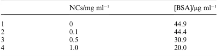 Table 2 The correlation between the YVO 4 :Bi 3+ ,Eu 3+ NC concentration