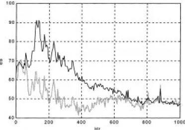 Fig. 12. Noise power spectra in the headphone cavity with the control ON (gray line) and OFF (black line).
