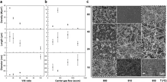 Figure  2a and b  showed with different V/III ratios (Fig.  2a ) and amounts of carrier gas flow (Fig.  2b ) at 880 °C