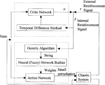 Fig. 2. The structure of the critic network and the action network in the TDGAR learning system.