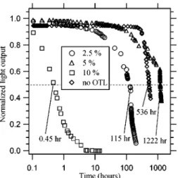 FIG. 8. Lifetimes of OTL modified OLEDs with varying salt concentration in the OTL. For comparison purpose, the lifetime for a typical bilayer device is also shown.