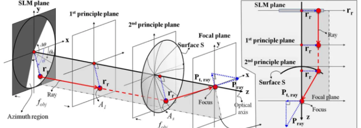 Fig. 1. (Color online) Schematic illustration of a ray path in HOTs from the SLM plane to the focal plane.