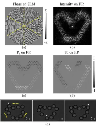 Fig. 3. (Color online) Moving particles along two trap arrays (a number near the trap array indicates the region from which the trap array was created): (a) is the phase pattern for creating two trap arrays; (b) is the corresponding intensity distribution 
