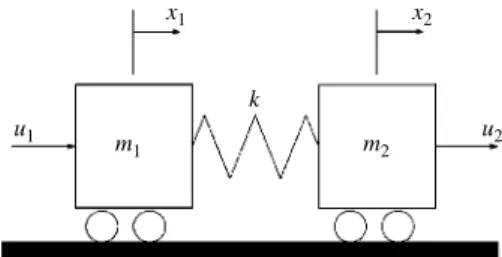 Fig. 2  Time-optimal rest-to-rest maneuvering problem