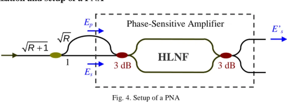 Figure 4 shows the setup of a PNA, which is made up by a PSA. With a pump beam, E p , and a 