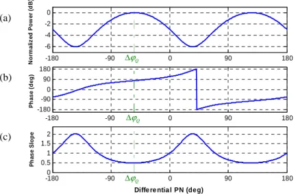 Fig. 5. (a). Normalized output power, (b) output phase and (c) output phase slope of a PNA