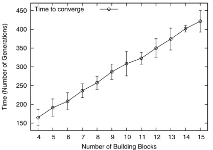 Figure 5: Time for the LLGA to converge when solving exponentially scaled building blocks