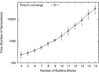 Figure 8: Time for the LLGA to converge when solving problems of uniformly scaled building blocks