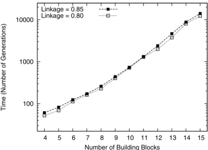 Figure 10: Time to tighten the first building block grows exponentially with the number of building blocks when solving uniformly scaled problems.