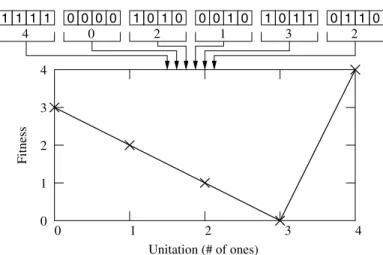Figure 4: The order-4 trap function used in this study and two examples for concatenat- concatenat-ing six, order-4 trap functions—one is uniformly scaled and the other is exponentially scaled—to form larger test problems.