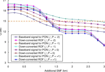 Fig. 8. Stimulated Q-value of the signals with different additional lengths of SMF.  5