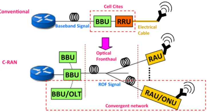 Fig. 1. Architectures of conventional macrocell wireless system and the emerging C-RAN