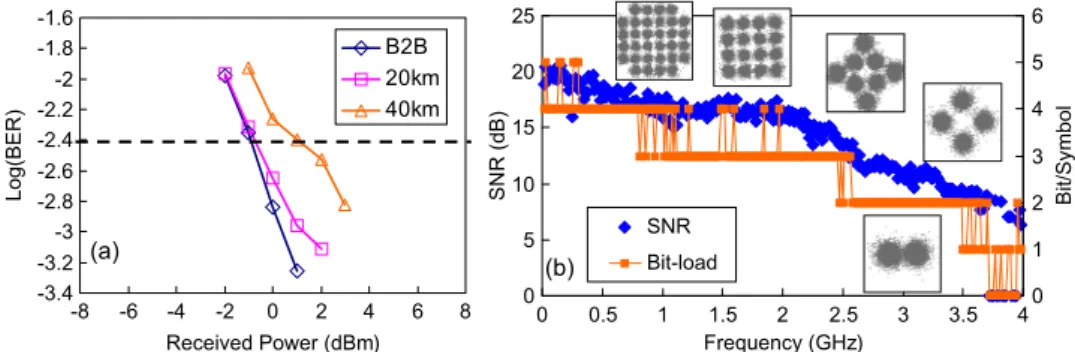Fig. 3. (a) Measured BER of the downstream OFDM signal with SMF and 60 GHz wireless trans- trans-missions