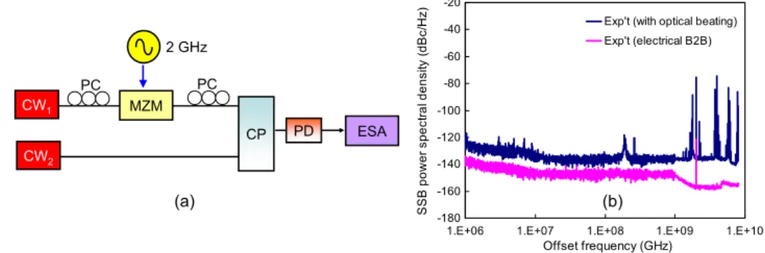 Fig. 5. (a) Experiment of direct beating of two independent lasers. (b) Measured SSB PSD.