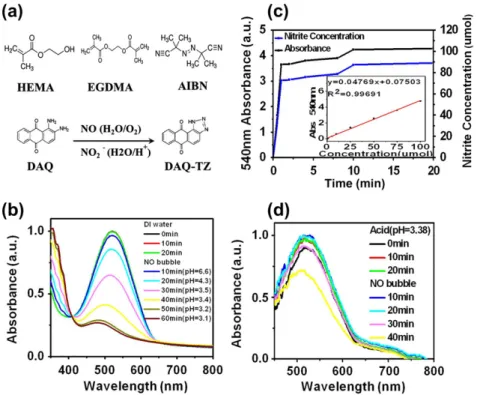 Fig. 1. (a) The chemical structures of the HEMA, EDGMA, AIBN, and DAQ. The reaction of the DAQ