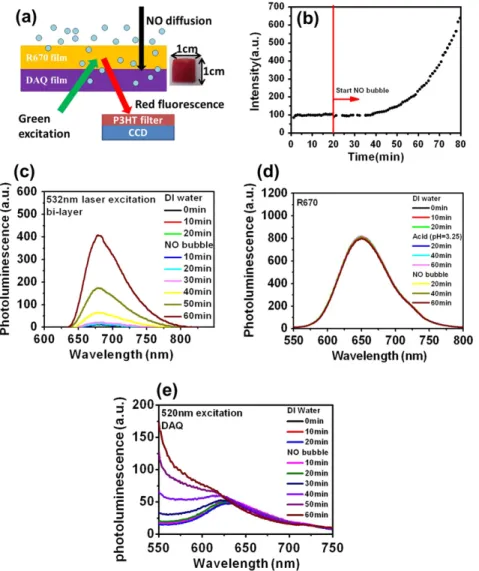 Fig. 3 a. The size of each square is 1 mm by 1 mm in the checkerboard. Poly(3-hexylthiophene-2,5-diyl),  regioregu-lar (P3HT) ﬁlter of 250 nm on glass is used as the ﬁlter  be-fore the photo-detector, its purpose is to remove Green B emission from entering