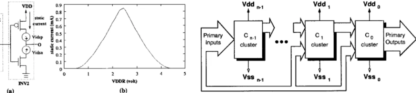 Fig. 2. (a) Inverter with VDDR drives another inverter with VDD. (b) Static currents of various reduced supply voltages with jV j = 0:9 V, V = 0:75 V, and V = 5 V.