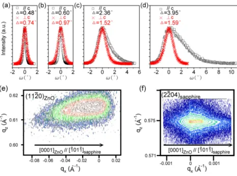 Figure 4 shows low-temperature PL spectra of ZnO and ZnO:Al. In Fig. 4(a) , it is observed that luminescences of the pure ZnO epitaxial films are simply dominated by near band edge emissions with deep level emissions being hardly seen.