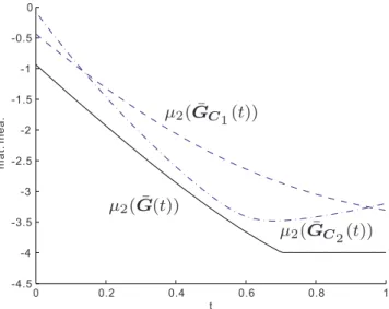 FIG. 2. 共Color online兲 The matrix measures of G共t兲 and G C i 共t兲, i=1,2 with G given in Eq
