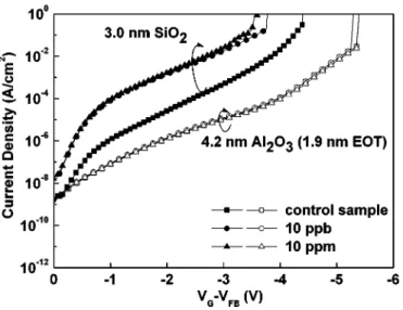 Figure 1 shows the J-(V G -V FB ) characteristics of Al 2 O 3 gate capacitors with ⬃4.2 nm physical thickness 共1.9 nm EOT兲, where the V FB is the flatband voltage obtained from the C-V measurement and quantum mechanical calculation
