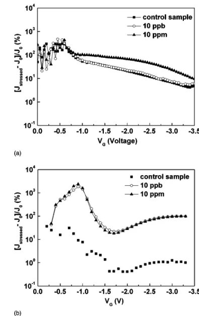 Figure 3a shows the comparison of Q BD distribution of 4.2 nm Al 2 O 3 gate dielectric 共1.9 nm EOT兲 with the control 3.0 nm thermal oxide, with or without the Cu contamination
