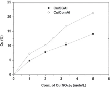 Figure 1. Cu-loaded content (wt %) on ComAl and SGAl adsor- adsor-bents as a function of Cu(NO 3 ) 2 precursor concentrations.