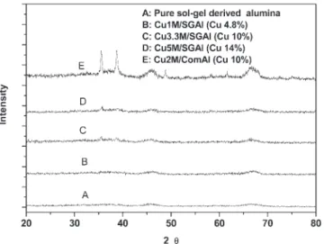 Figure 5. The PH 3 adsorption capacity of Cu/SGAl and Cu/ComAl