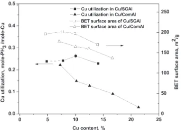 Figure 6. Cu utilization (mole-PH 3 /mole-Cu) as functions of sorbent