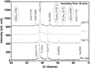 Fig. 3. AES depth profiles of the Ti/WN x /Ti/Cu multilayer system (a) as