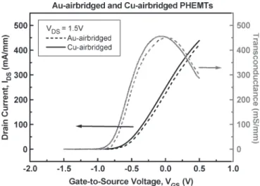 Fig. 9. Histograms of the pinchoff voltage (V p ) of the Cu-airbridged