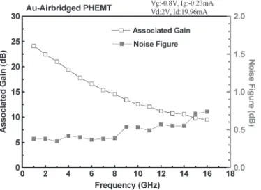 Fig. 12. Cutoff frequency of the GaAs low-noise PHEMTs with Au and Cu airbridges.
