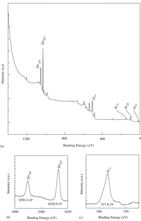 Fig. 4. XPS spectra of ZnO nanowires: (a) scanned from 0 to 1400 eV, (b) binding energy of Zn 2p1 and Zn 2p3 , (c) binding energy of O 1s .