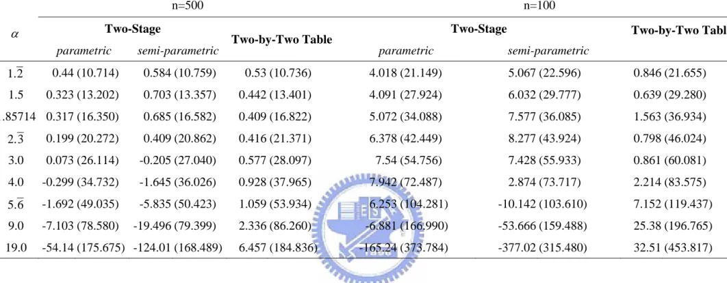 Table 1.3  Comparison of two approaches with censoring rate 0.6.  )10(st.error10bias×−2×-2 n=500 n=100  Two-Stage Two-Stage  α