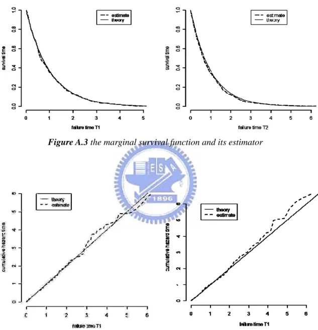 Figure A.4  the cumulative hazard function and its estimator 