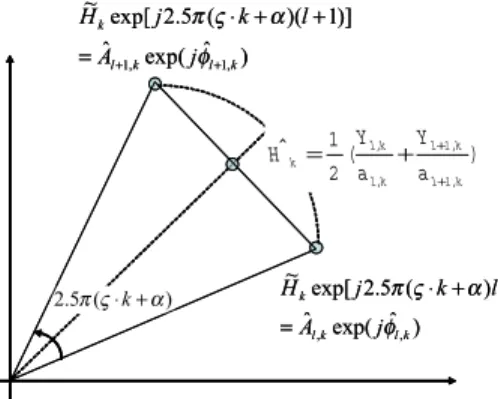 Fig. 6. Illustration of channel estimation 
