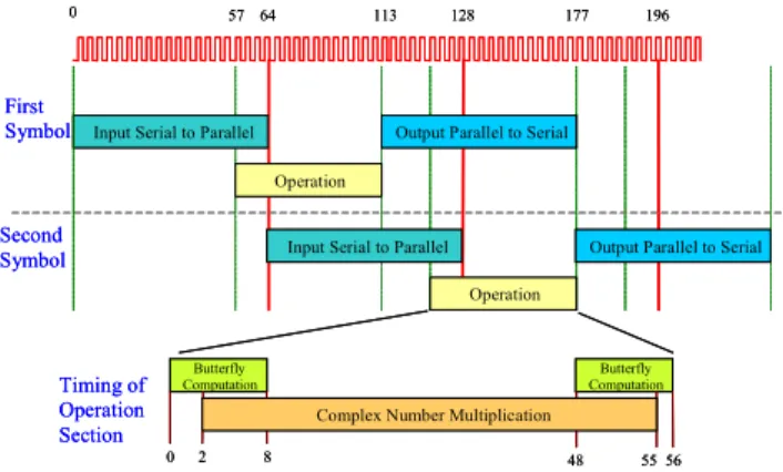 Fig. 8. Demapping functions of 64QAM 