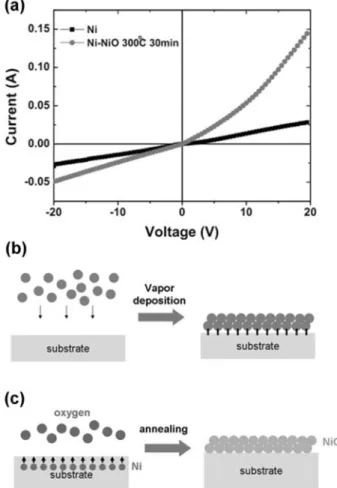 Figure 4. HRTEM images of Ni/NiO junction for annealing conditions of (a) 250 ◦ C 15 minutes (b) 250 ◦ C 50 minutes, and (c) 250 ◦ C 4 hr.